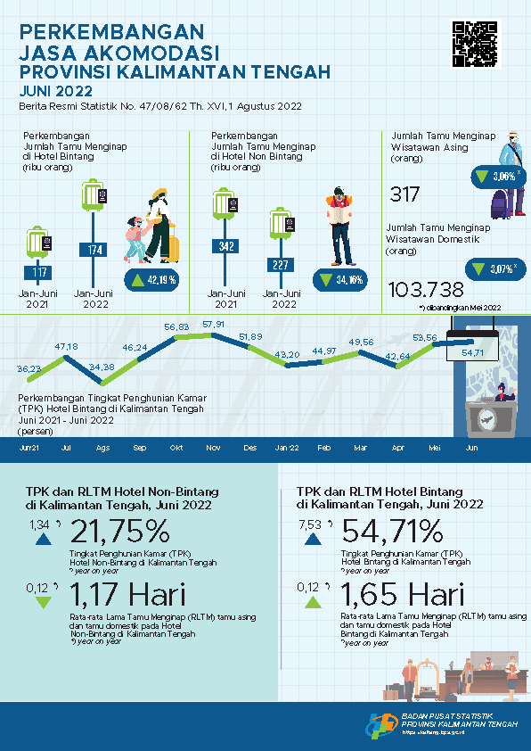 Juni 2022: TPK hotel bintang selama Juni 2022 mencapai 54,71 persen dan jumlah tamu menginap sebanyak 35.126 orang