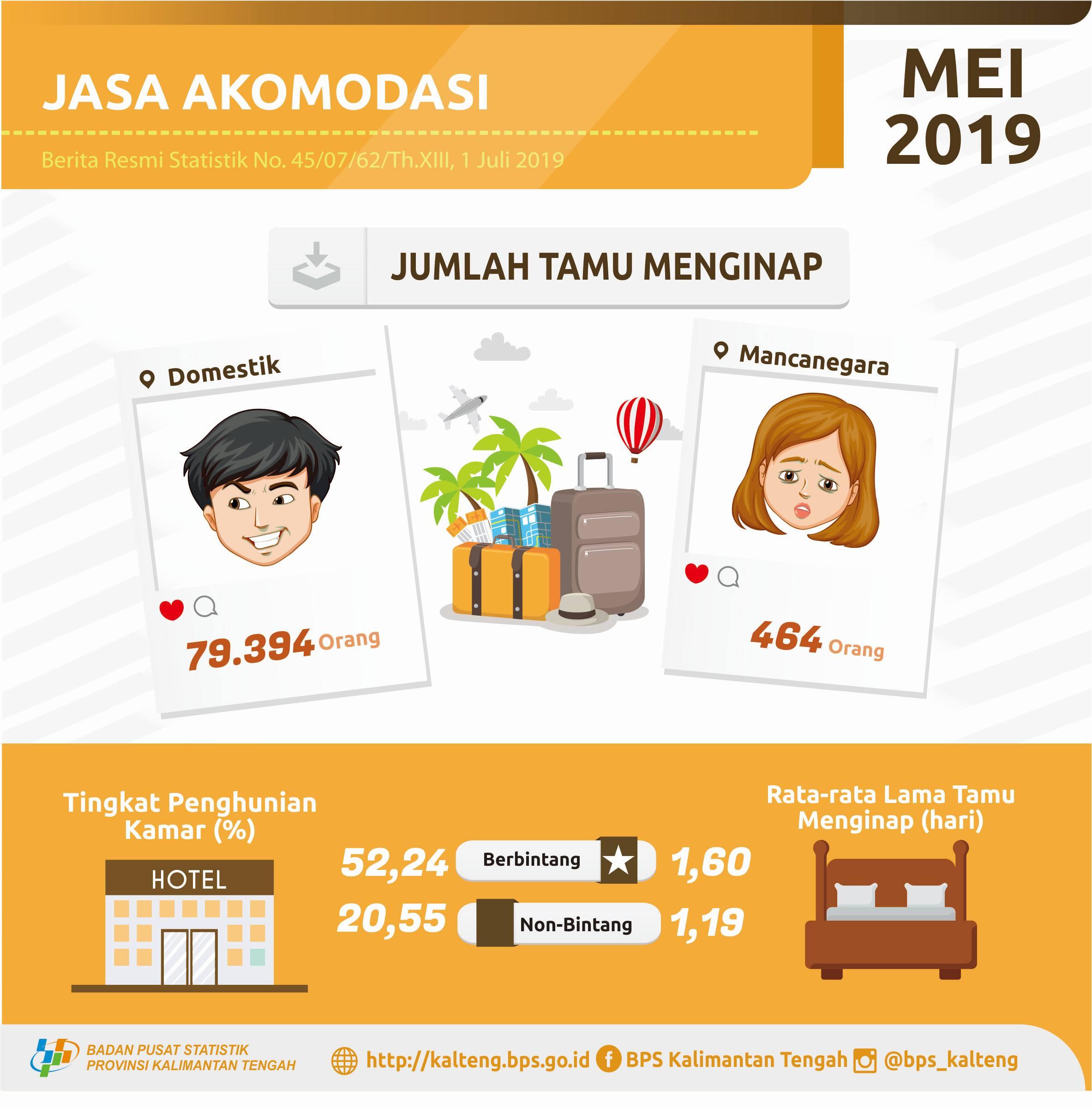 Selama Mei 2019 TPK hotel bintang turun 4,50 poin menjadi 52,24%