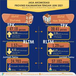 Juni 2021 TPK Hotel Bintang 47,18% Dan Jumlah Tamu Menginap Sebanyak 24.703 Orang.