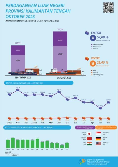 November 2023: Ekspor Kalimantan Tengah pada Oktober 2023 senilai US$337,64 juta, naik 59,00 persen dibanding September 2023