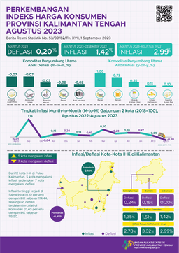 Agustus 2023 Palangka Raya Mengalami Deflasi Sebesar 0,24 Persen Dan Sampit Sebesar 0,16 Persen