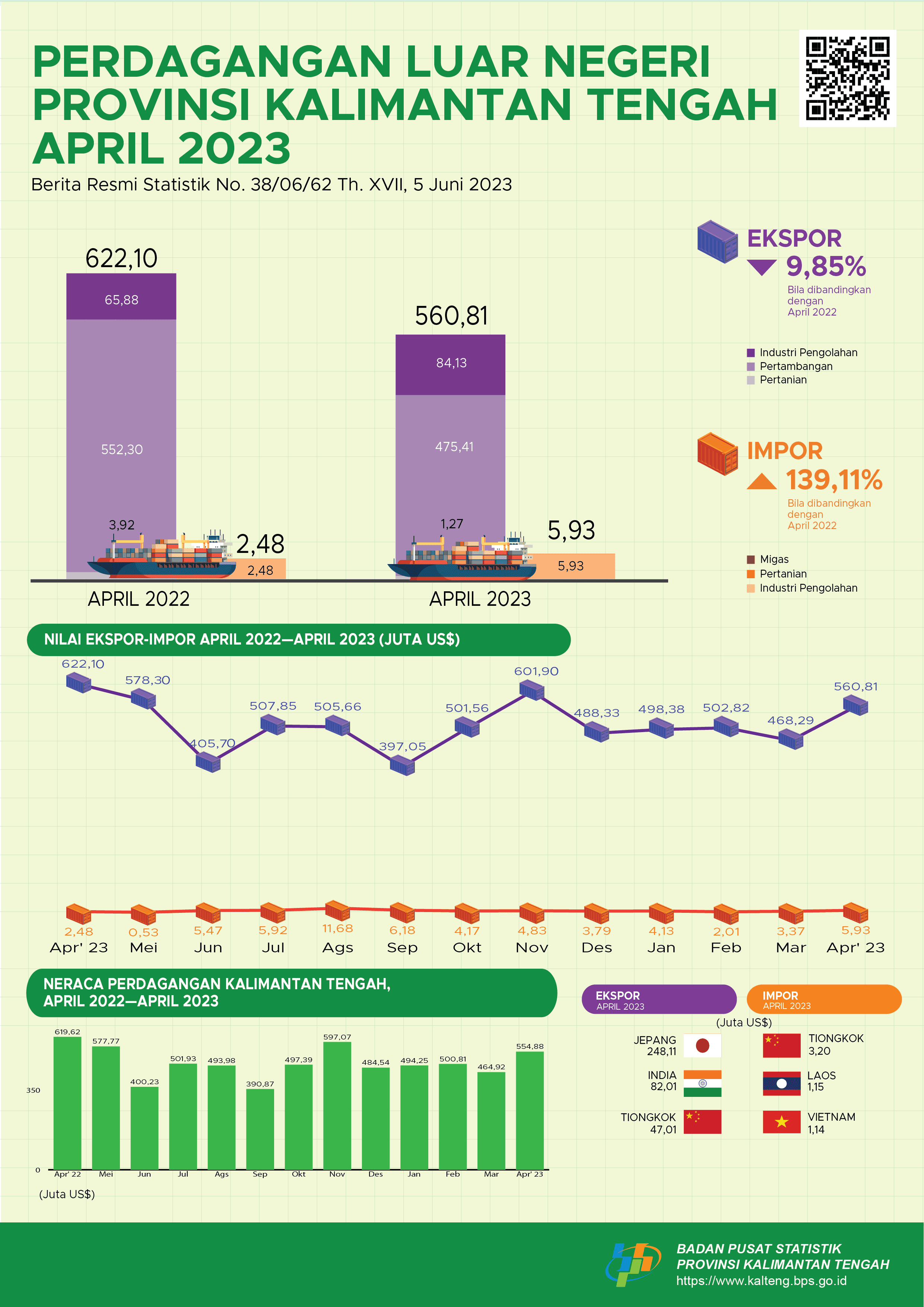 April 2023: Ekspor Kalimantan Tengah senilai US$560,81 juta, naik 19,76 persen dibanding Maret 2023 dan impor turun 75,96 persen menjadi US$5,93 juta