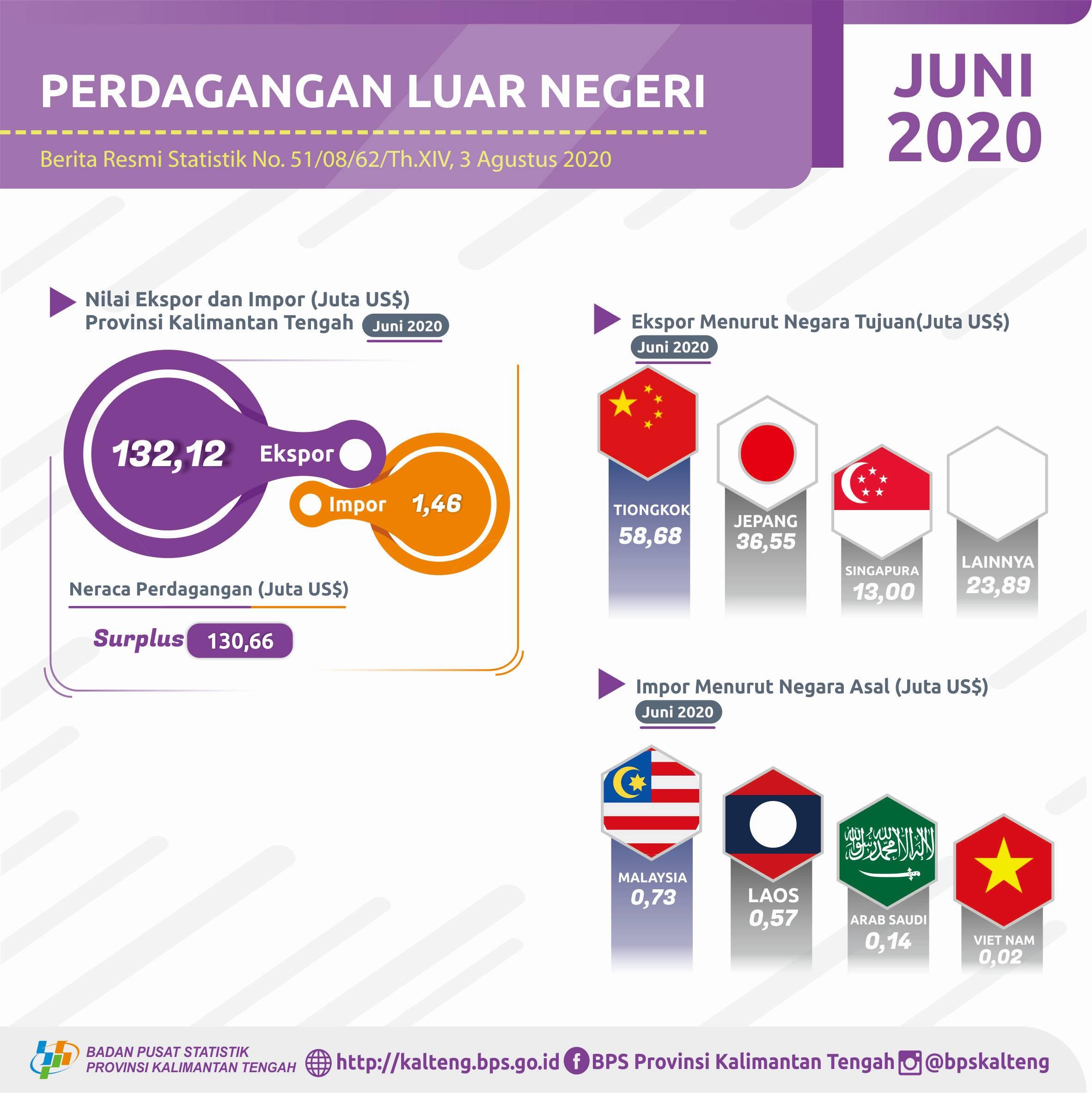 Juni 2020, Neraca perdagangan luar negeri surplus US$130,66 juta