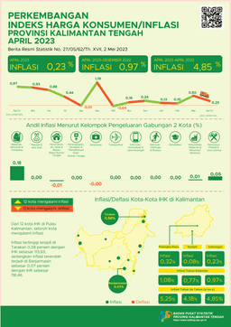 April 2023 Palangka Raya Mengalami Inflasi Sebesar 0,32 Persen Dan Sampit Mengalami Inflasi Sebesar 0,08 Persen