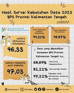 Kualitas Pelayanan BPS Kalimantan Tengah Tahun 2023 Sangat Memuaskan