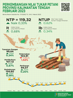 Februari 2023 NTP Gabungan Kalimantan Tengah Selama Februari 2023 Sebesar 119,32 Atau Naik 0,33 Persen Dibanding Januari 2023