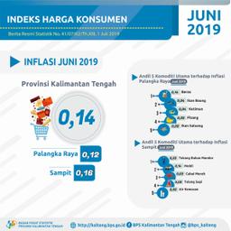 Provinsi Kalimantan Tengah Mengalami Inflasi (0,14%)