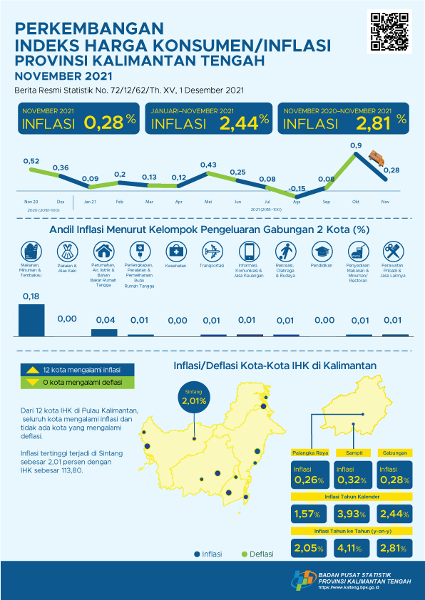 November 2021: Palangka Raya mengalami inflasi 0,26% dan Sampit mengalami inflasi 0,32% 