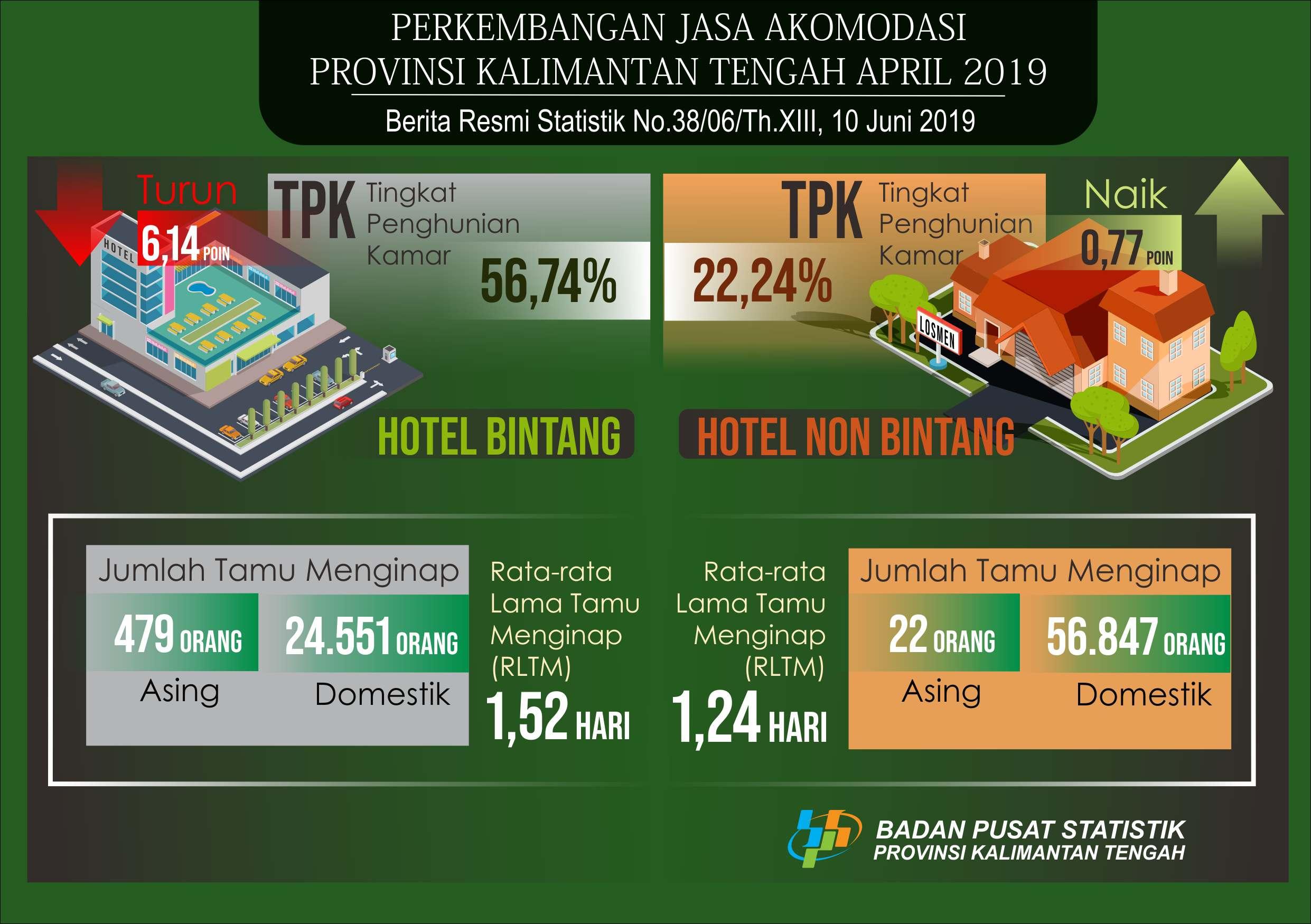 During April 2019, the number of guests staying at star hotels dropped by 3.09%