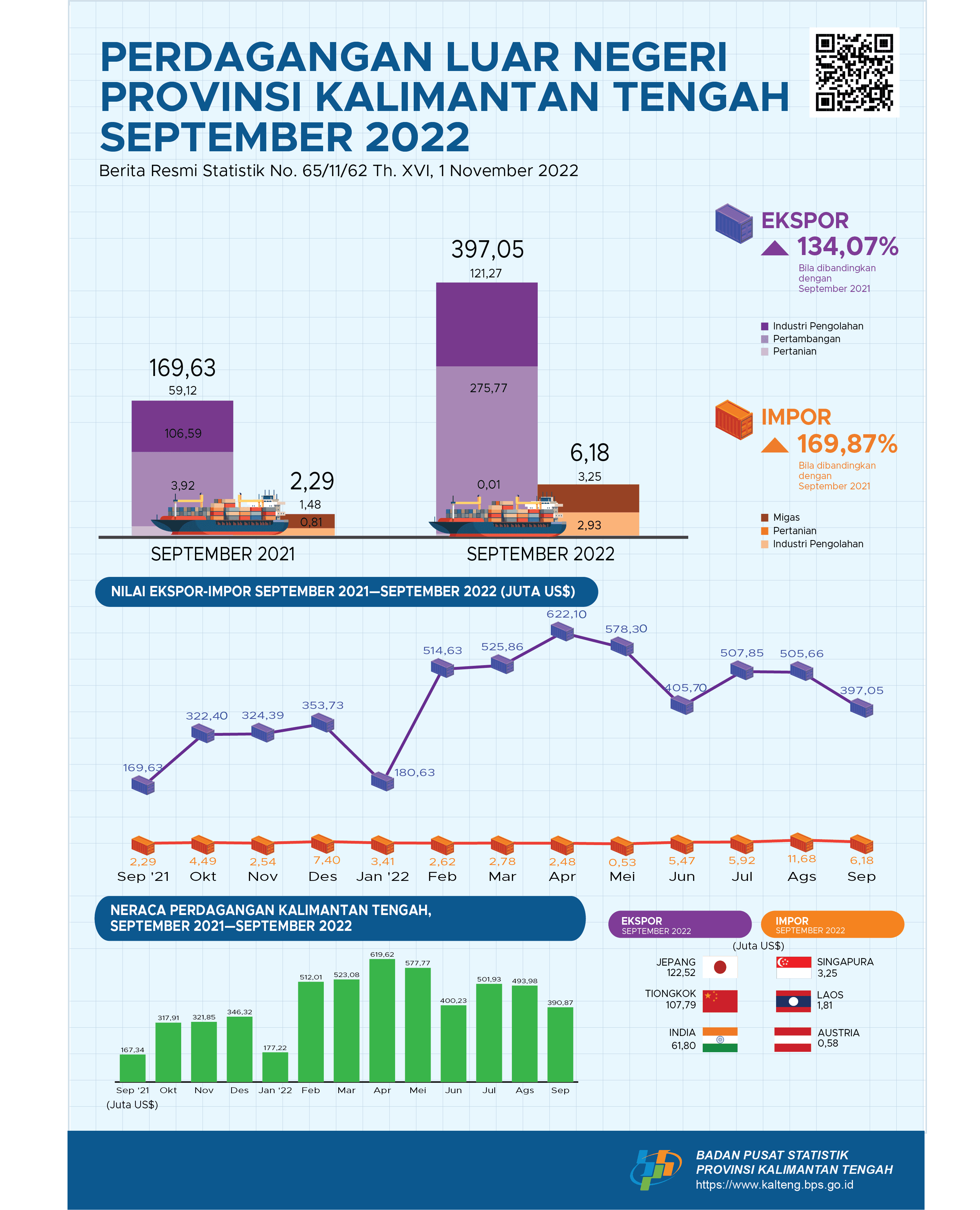 August 2022: Kalimantan Tengah's exports in September 2022 valued at US$397.05 million, down 21.48 percent compared to August 2022