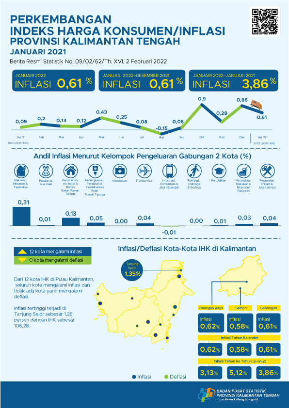 January 2022: Palangka Raya experiences 0.62% inflation and Sampit experiences 0.58% inflation
