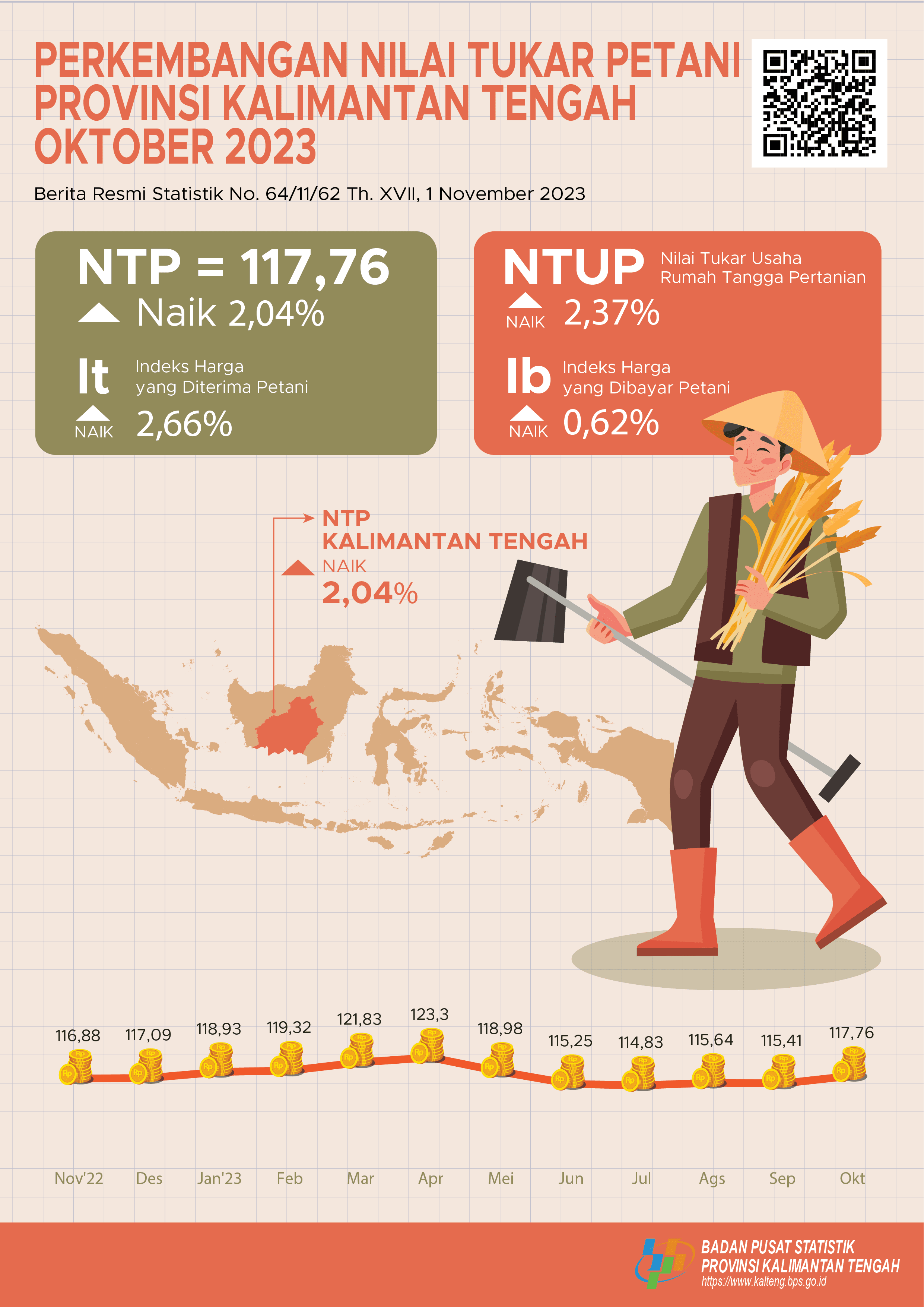 NTP Gabungan Kalimantan Tengah selama Oktober 2023 sebesar 117,76 atau naik 2,04 persen dibanding September 2023