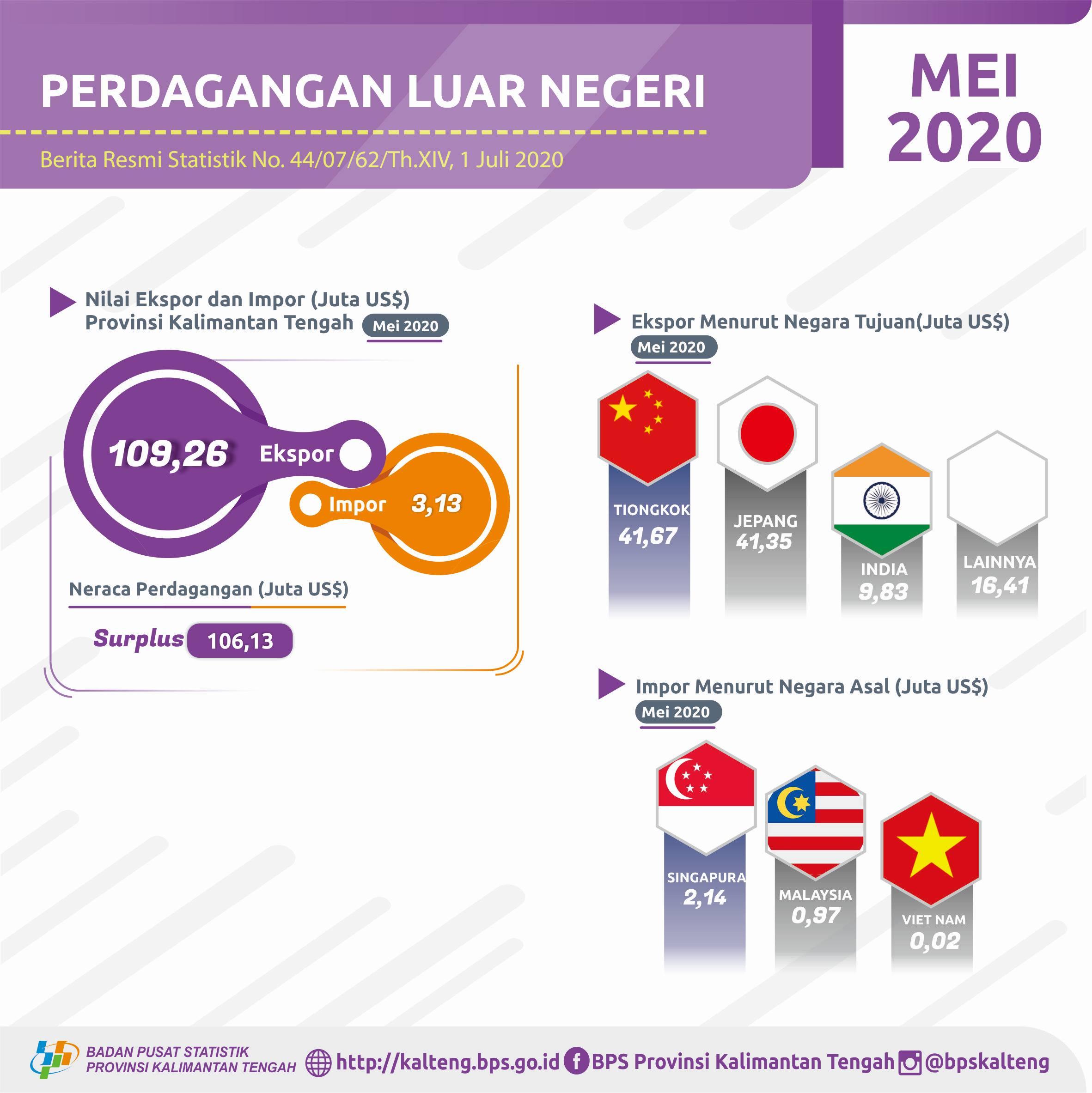 Mei 2020, Neraca perdagangan luar negeri terjadi surplus sebesar US$106,13 juta