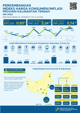 Mei 2022 Palangka Raya Mengalami Inflasi Sebesar 0,93 Persen Dan Sampit Mengalami Inflasi Sebesar 0,94 Persen