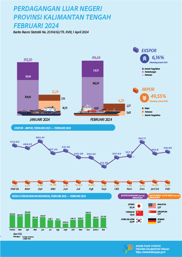 Ekspor Kalimantan Tengah pada Februari 2024 senilai US$416,68 juta, naik 6,16 persen dibanding Januari 2024