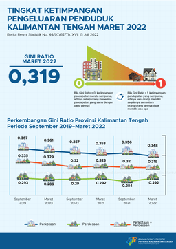 Maret 2022 Ketimpangan Pengeluaran Penduduk Sebesar 0,319, Turun 0,001 Poin Dibandingkan September 2021