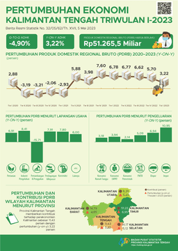 Kalimantan Tengahs Economy In Quarter I-2023 Grows 3.22 Percent (Y-On-Y)