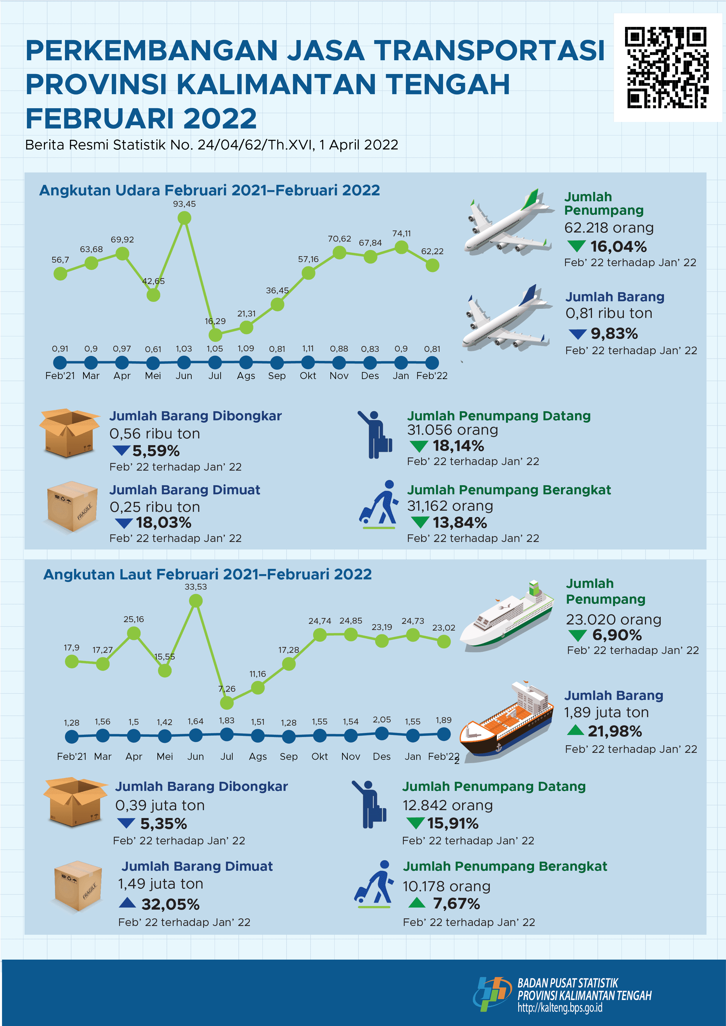 Februari 2022: Jumlah penumpang angkutan udara dan laut selama Februari 2022 mengalami penurunan dibanding Januari 2022, masing-masing turun sebesar 16,04 persen dan 6,90 persen.