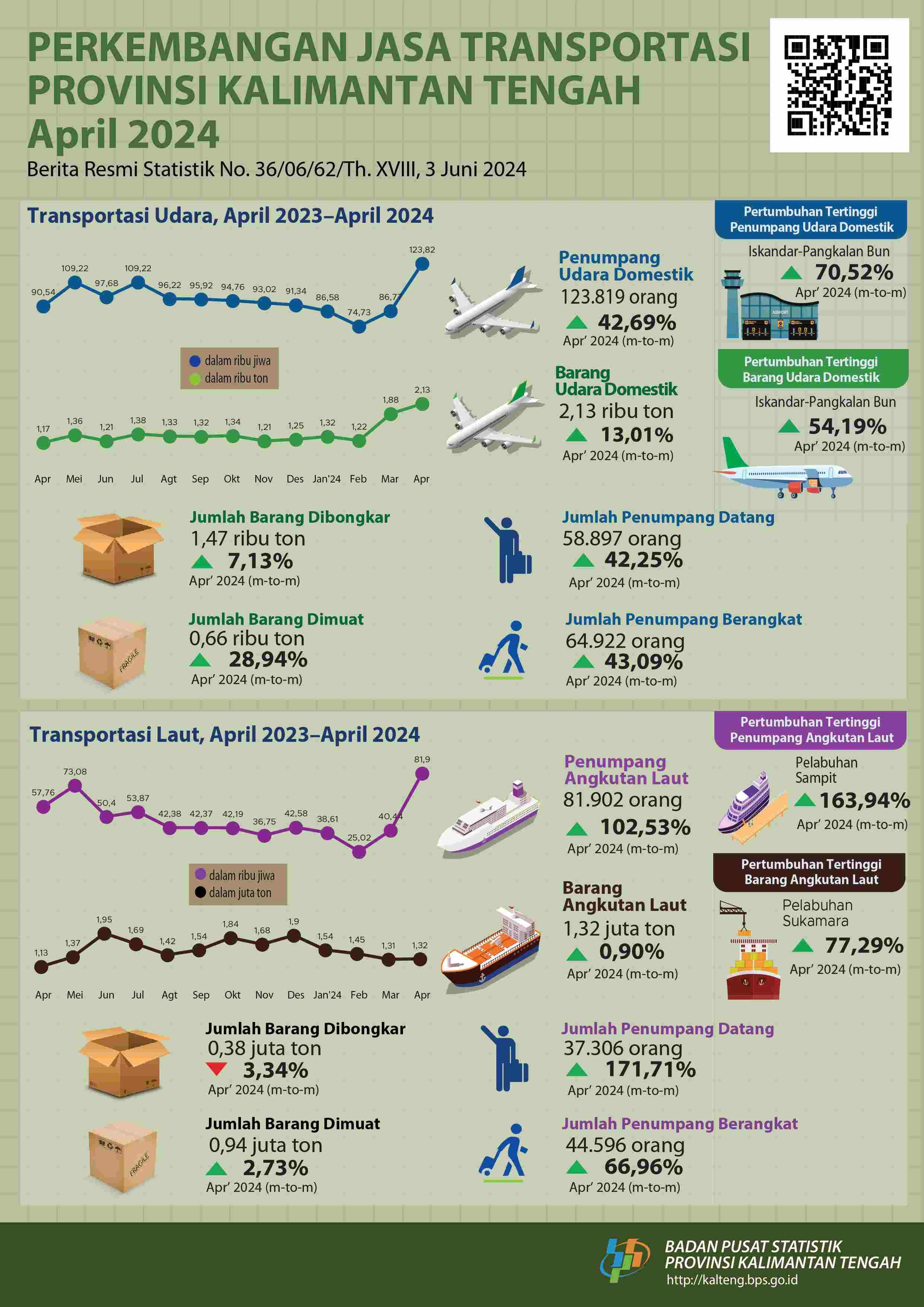 April 2024: Jumlah penumpang angkutan udara selama April 2024 mengalami peningkatan sebesar 42,69 persen dibanding Maret 2024, dan jumlah penumpang angkutan laut naik sebesar 102,53 persen.