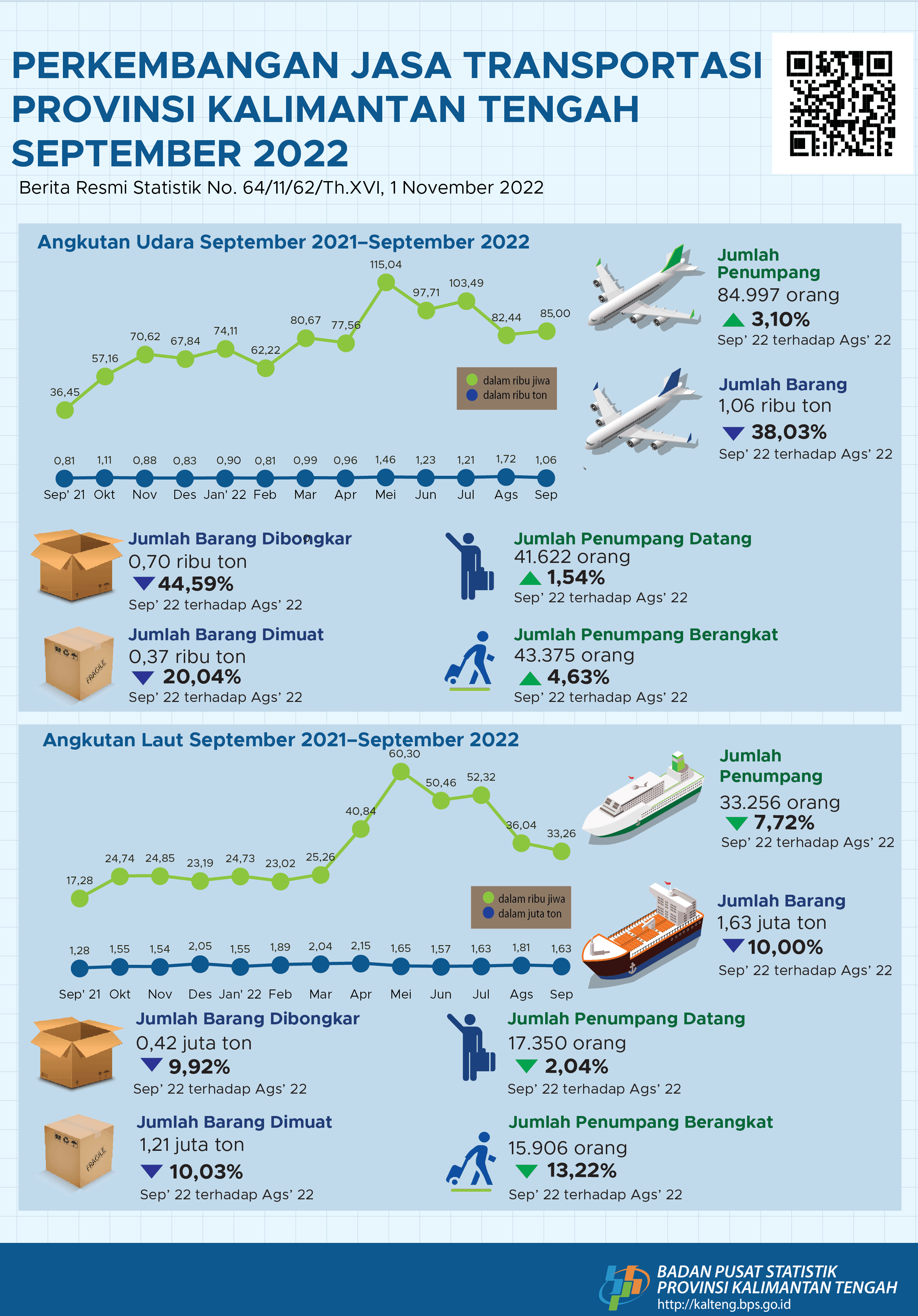 September 2022: The number of air transport passengers has increased by 3.10 percent compared to August 2022, while the number of sea transport passengers during September 2022 has decreased by 7.72 percent compared to August 2022.