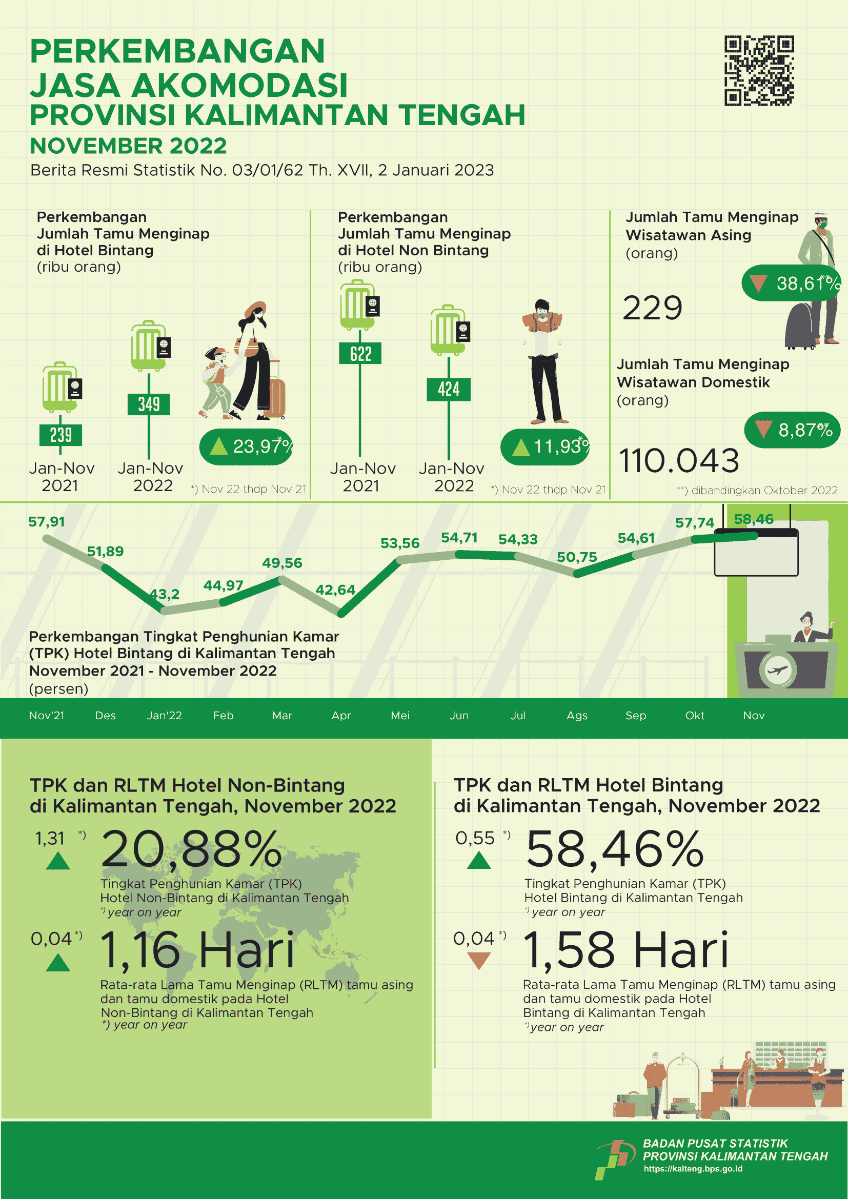 November 2022: TPK hotel bintang selama November 2022 mencapai 58,46 persen dan jumlah tamu menginap sebanyak 40.532 orang