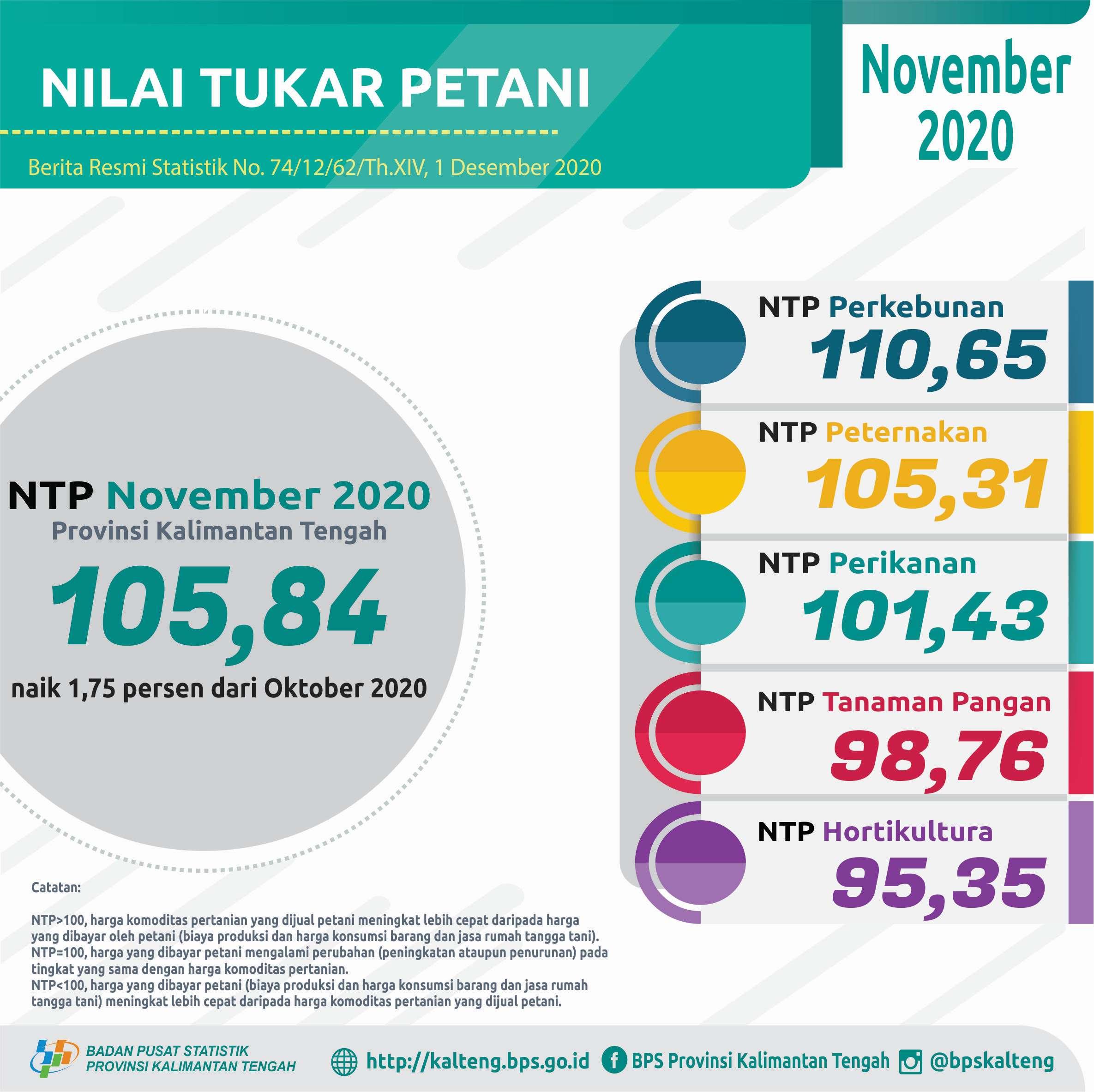 November 2020 : NTP Gabungan di Provinsi Kalimantan Tengah 105,84