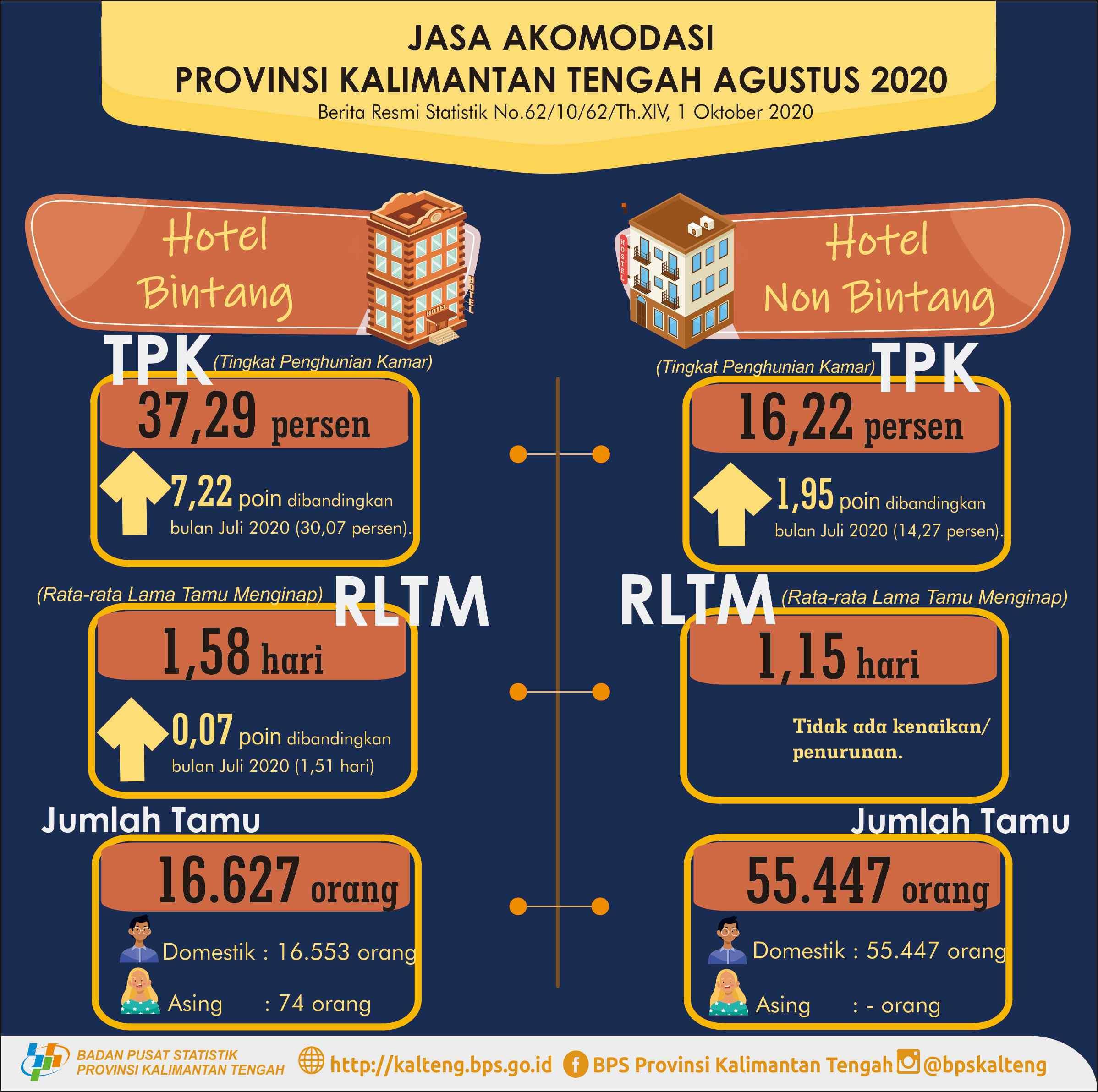 Agustus 2020, TPK hotel bintang mencapai 37,29%