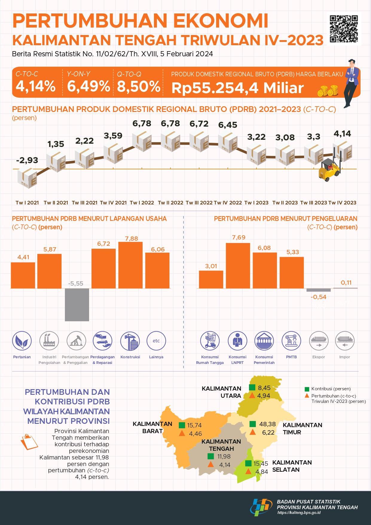 Kalimantan Tengah economy will grow 4.14 percent in 2023