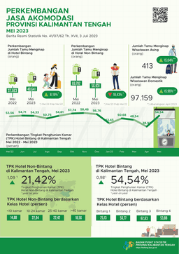 May 2023 ROR For Star Hotels Reached 54.54 Percent And The Number Of Guests Staying Was 40,641 People