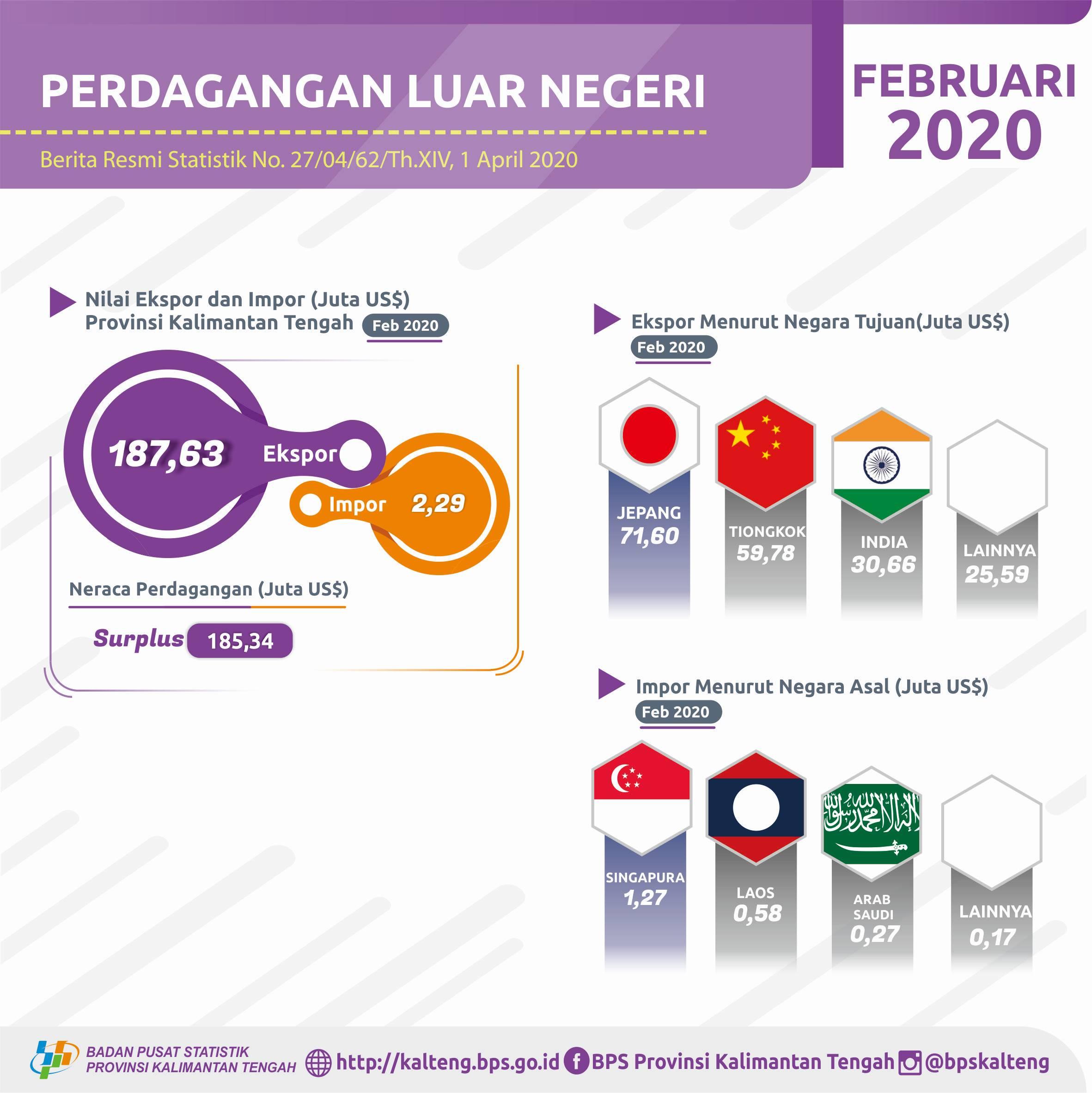 The foreign trade balance has a surplus of US $ 185.33 million (February 2020)