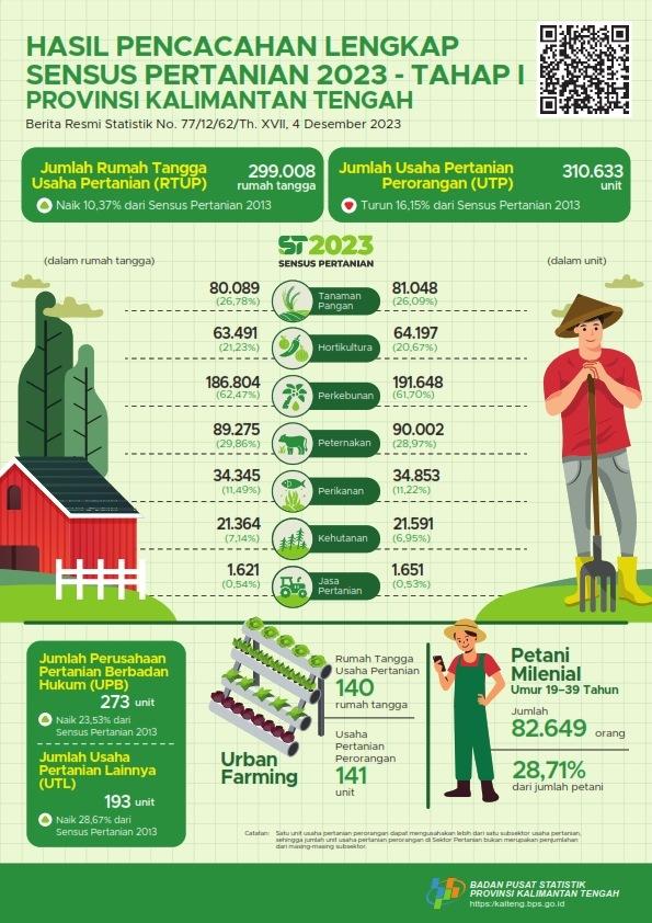 Hasil Pencacahan Lengkap Sensus Pertanian 2023 - Tahap I Provinsi Kalimantan Tengah