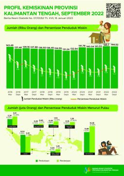 September 2022 Persentase Penduduk Miskin September 2022 Sebesar 5,22 Persen