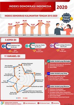 2020 Kalimantan Tengahs Democracy Performance Score Of 74.91 (Medium Category) Decreased Compared To 2019 (81.16)