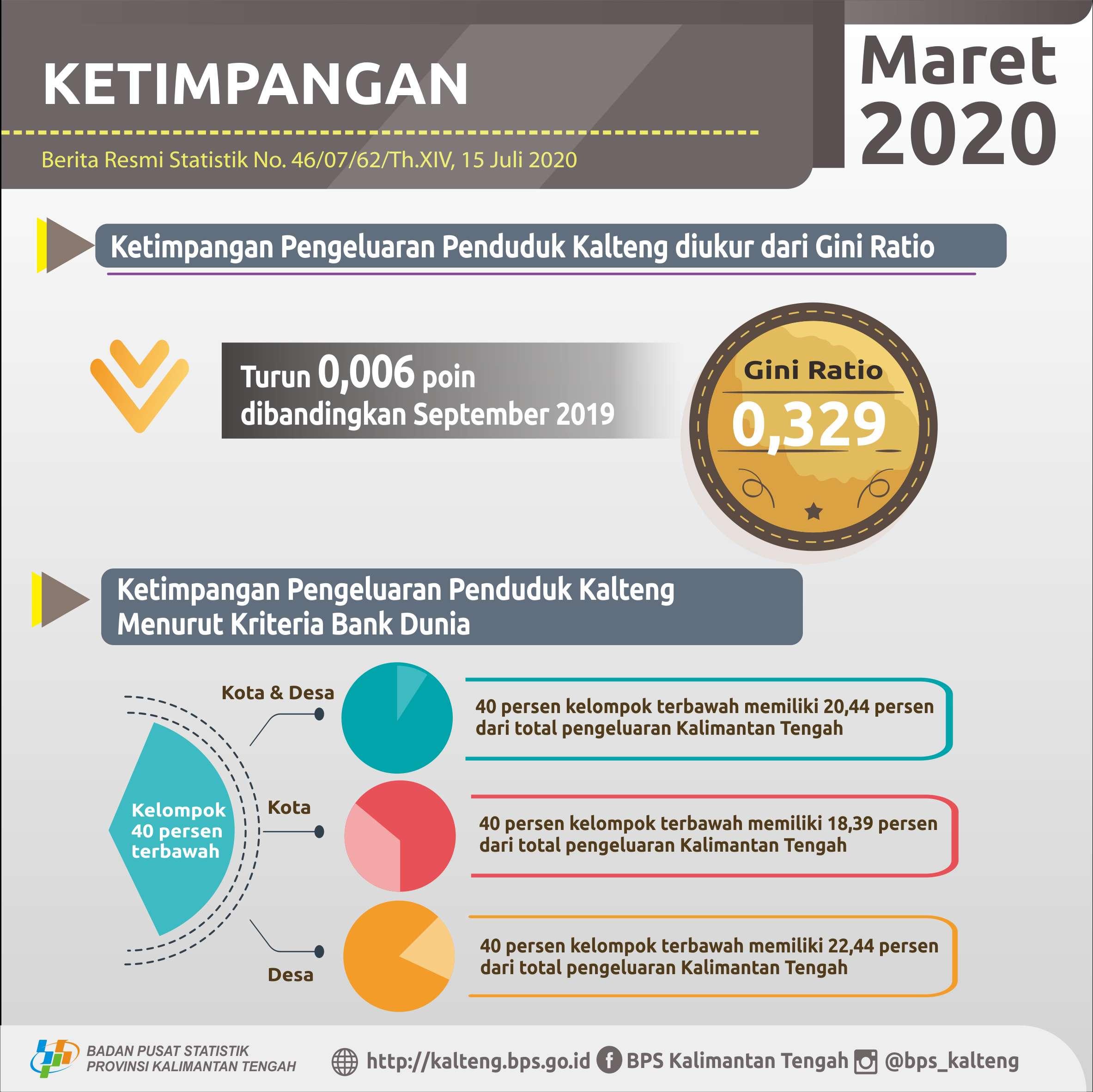 Maret 2020, Ketimpangan Kalimantan Tengah Turun Menjadi 0,329