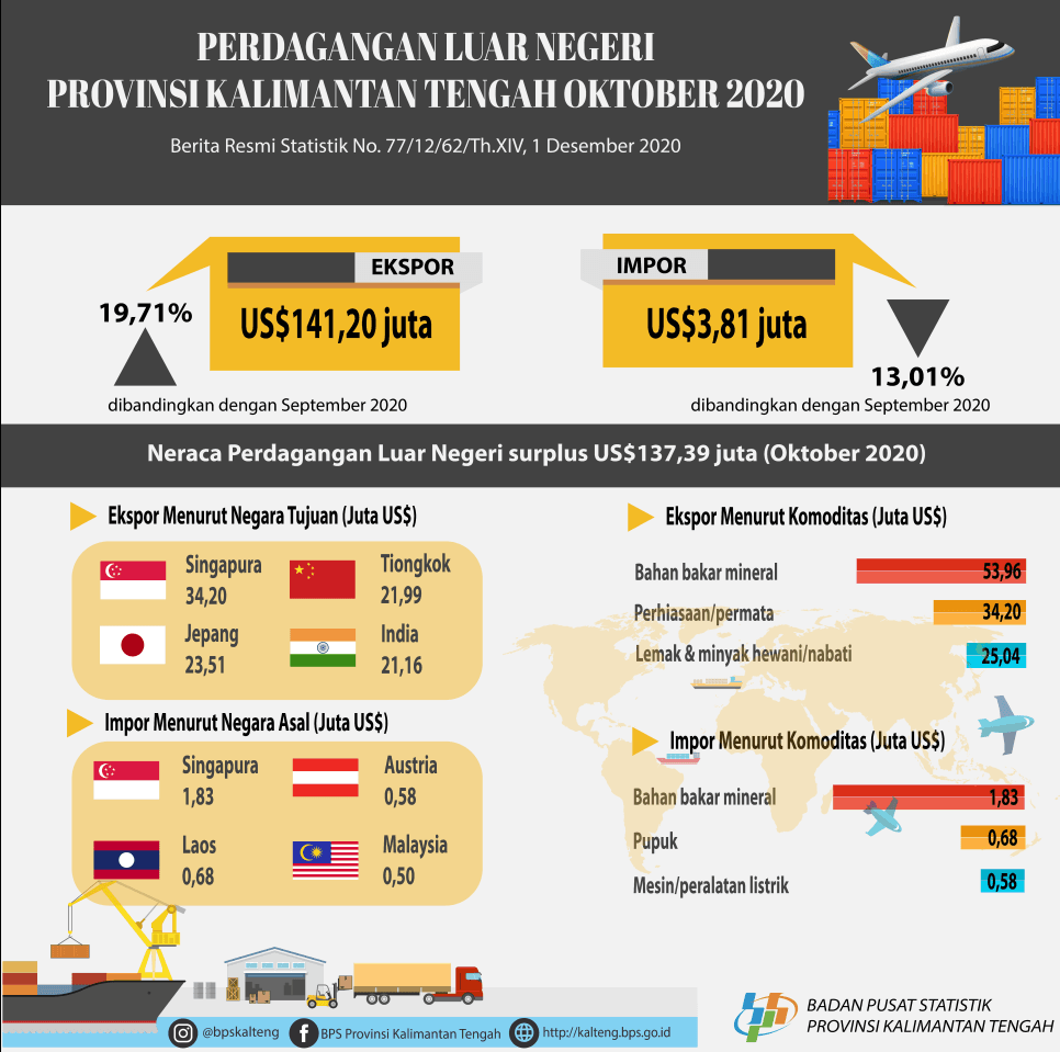 October 2020, the foreign trade balance was a surplus of US $ 137.39 million