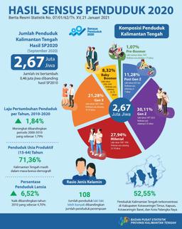 Jumlah Penduduk Kalimantan Tengah Hasil SP2020 (September 2020) 2,67 Juta Jiwa