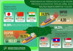 Foreign Trade Balance Has A Surplus Of US$ 189.62 Million (April 2019)