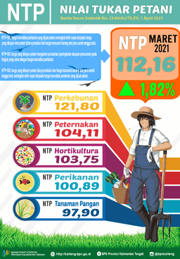 Maret 2021, NTP Gabungan Kalimantan Tengah Sebesar 112,16 Naik 1,82 Persen Dibanding Februari 2021.  IKRT Rumah Tangga Perdesaan Naik 0,37 Persen.