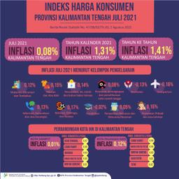 Juli 2021 Palangka Raya Mengalami Inflasi 0,12% Dan Sampit Mengalami Inflasi 0,01%.