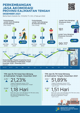 Desember 2021 TPK Hotel Bintang Mencapai 51,89% Dan Jumlah Tamu Menginap Sebanyak 34.226 Orang