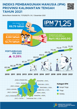 Kalimantan Tengahs Human Development Index (HDI) 2021 Reached 71.25.