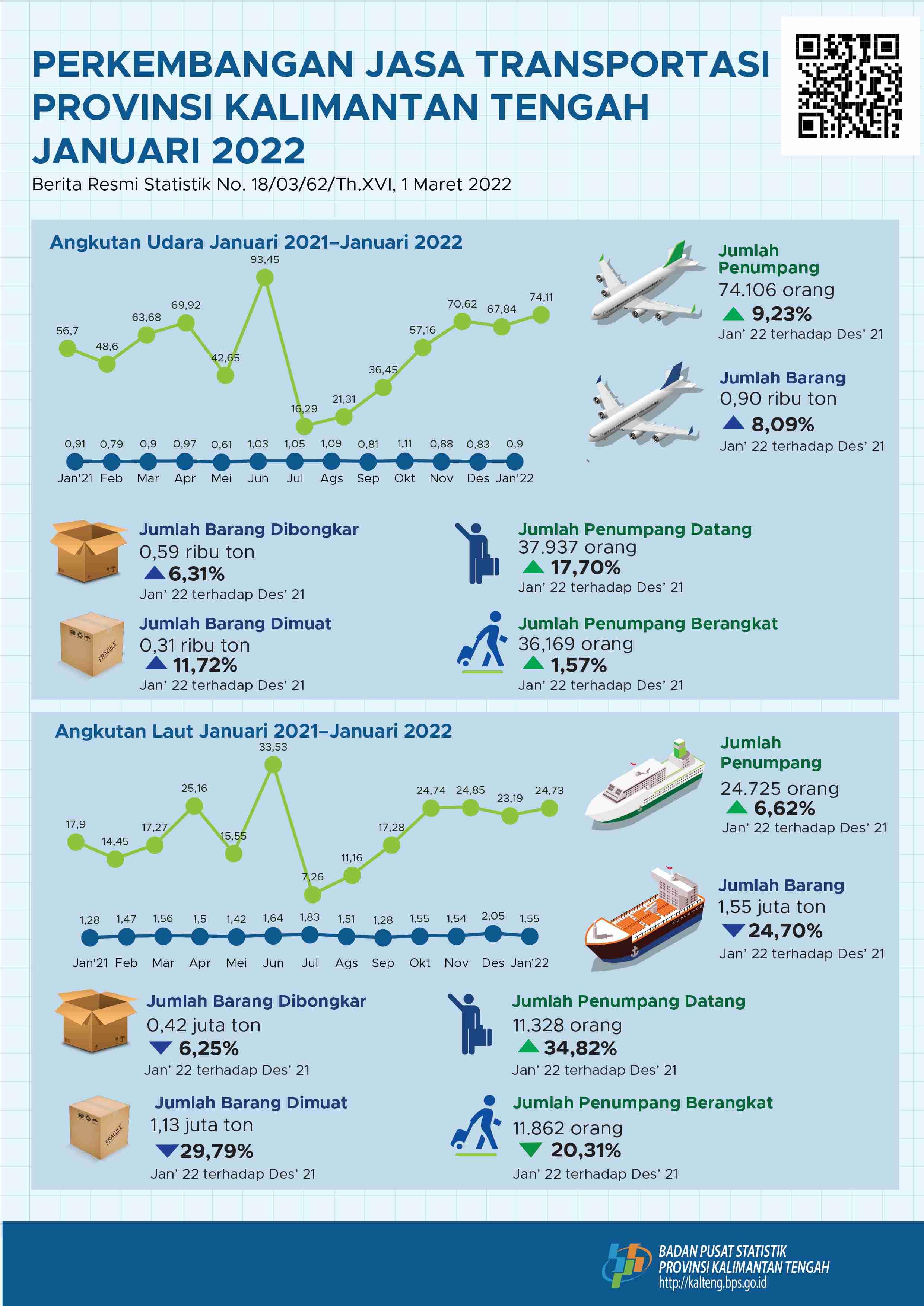 January 2022: The number of air and sea transport passengers decreased by 9.23 percent and 6.62 percent compared to December 2021