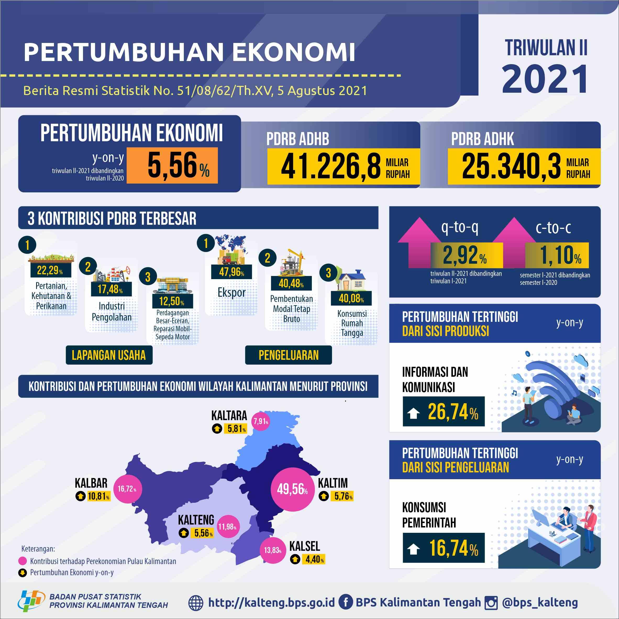 Triwulan II 2021: Ekonomi Kalimantan Tengah Tumbuh 5,56%