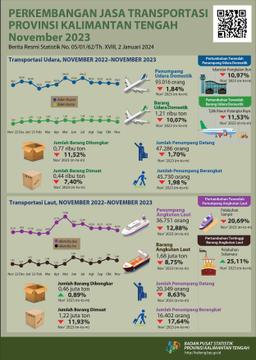 November 2023 Penumpang Angkutan Udara Dan Laut Mengalami Penurunan Masing-Masing Sebesar 1,84 Persen Dan 12,88Persen Dibanding Oktober 2023.
