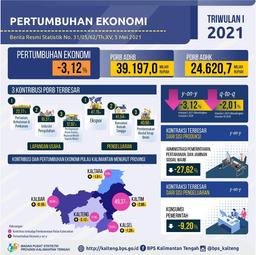 Quarter I 2021 Central Kalimantans Economy Contracts 3.12%