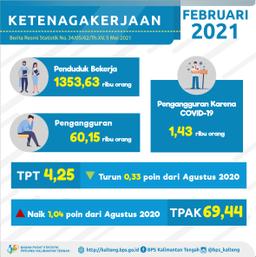 Februari 2021 Tingkat Pengangguran Terbuka Kalimantan Tengah Sebesar 4,25%