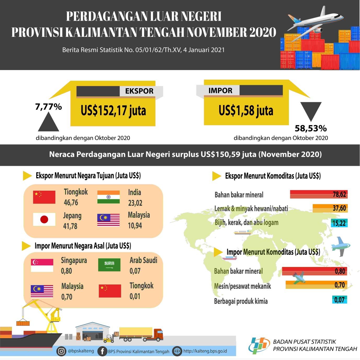 November 2020, Kalimantan Tengah's foreign trade balance was a surplus of US $ 150.59 million