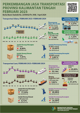 The Number Of Air Transportation Passengers During February 2024 Decreased By 13.69 Percent Compared To January 2024, And The Number Of Sea Transportation Passengers Decreased By 35.19 Percent.