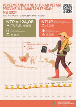 NTP Gabungan Kalimantan Tengah Selama Mei 2024 Sebesar 124,08 Atau Turun 0,65 Persen Dibanding April 2024.