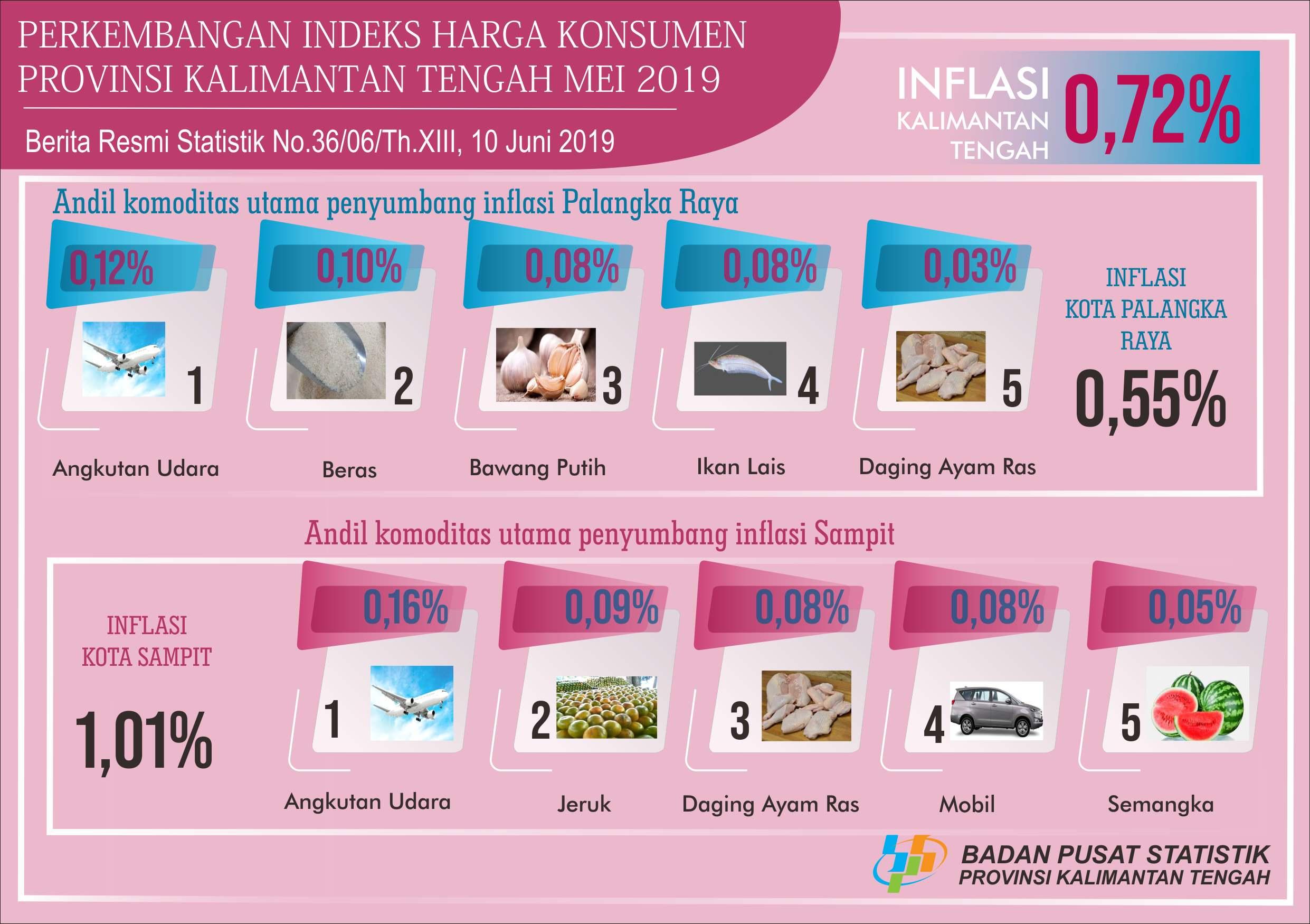 Selama Mei 2019, Kalimantan Tengah mengalami inflasi 0,72%